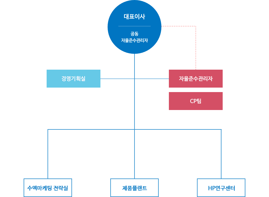 cp&abms 운영조직